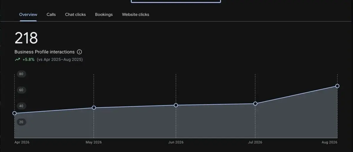 Capture d’écran du tableau de bord Google Business Profile montrant 218 interactions et une évolution d’avril à août 2026